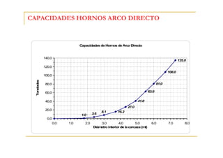 CAPACIDADES HORNOS ARCO DIRECTO

Capacidades de Hornos de Arco Directo

140.0

135.0

120.0

Toneladas n

108.0
100.0
81.0

80.0
63.0

60.0
41.0

40.0
27.0

20.0
1.0

3.6

8.1

16.2

0.0
0.0

1.0

2.0

3.0
4.0
5.0
Diámetro interior de la carcaza (mt)

6.0

7.0

8.0

 