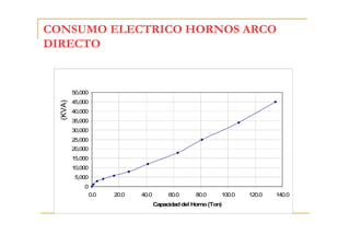 CONSUMO ELECTRICO HORNOS ARCO
DIRECTO

(KVA)

50,000
45,000
40,000
35,000
30,000
25,000
20,000
15,000
10,000
5,000
0
0.0

20.0

40.0

60.0

80.0

100.0

Capacidad del Horno (Ton)

120.0

140.0

 