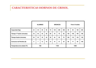 CARACTERISTICAS HORNOS DE CRISOL

ALUMINIO

BRONCES

Fierro Fundido

Capacidad (Kg)

22

35

60

90

70

120

200

300

55

80

160

240

Tiempo 1ª fusión (minutos)

35

40

45

55

65

70

75

95

140

150

160

180

Tiempo fusión (minutos)

25

30

35

40

40

45

55

70

105

115

125

130

Consumo de Petróleo (lt)

6

7

12

19

12

16

27

38

68

77

95

100

Temperatura de colada (ºC)

720

1150

1400

 