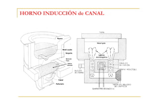 HORNO INDUCCIÓN de CANAL

 