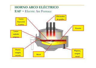HORNO ARCO ELÉCTRICO
EAF = Electric Arc Furnace
Electrodos
Lanza

de grafito

Inyeccion
Carbón
Escoria
Lanza
soplado
oxígeno

Puerta

Piquera,

sangría
escoria

Metal

sangría
metal

 