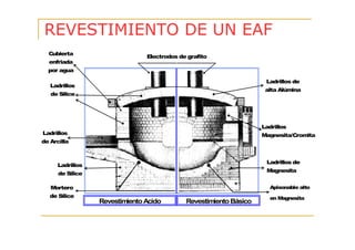 REVESTIMIENTO DE UN EAF
Cubierta

Electrodos de grafito

enfriada
por agua
Ladrillos de

Ladrillos

alta Alúmina

de Sílice

Ladrillos
Ladrillos

Magnesita/Cromita

de Arcilla

Ladrillos de

Ladrillos

M
agnesita

de Sílice

Apisonable alto

Mortero
de Sílice

Revestimiento Acido

Revestimiento Básico

en M
agnesita

 