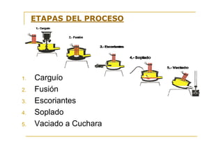 ETAPAS DEL PROCESO

1.
2.
3.
4.
5.

Carguío
Fusión
Escoriantes
Soplado
Vaciado a Cuchara

 