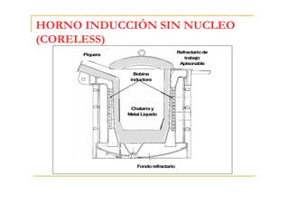 HORNO INDUCCIÓN SIN NUCLEO
(CORELESS)
Refractario de
trabajo
Apisonable

Piquera

Bobina
inductora

Chatarra y
Metal Líquido

Fondo refractario

 