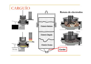 CARGUÍO
Rotura de electrodos

Carga
inicial

Chatarra Mediana

Chatarra Delgada

Chatarra Gruesa
Recarga

Cordel

 