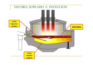 ESCORIA, SOPLADO E INYECCION

Lanza
Inyeccion
Carbón

ESCORIA

Lanza
soplado
oxígeno

 