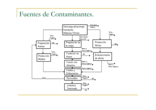Fuentes de Contaminantes.

 