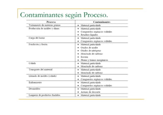 Contaminantes según Proceso.

 