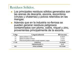 Residuos Sólidos.
Los principales residuos sólidos generados son
las arenas de descarte, escoria, escombros
(virutas y chatarras) y polvos retenidos en las
mangas.
Además que en la industria no-ferrosa se
pueden generar residuos peligrosos
contaminados con plomo, cobre, níquel y zinc,
provenientes principalmente de la escoria.

 