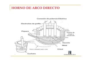 HORNO DE ARCO DIRECTO
Conexión de potencia Eléctrica

Electrodos de grafito

Piquera

Puerta de
carga y
es
coriado

Escoria
M
etal
H
orno v
olteado para colar

Cuchara

Crisol

03 ElectricArcWork_Ok.rm

 