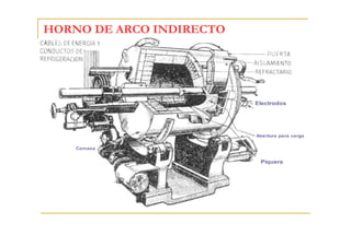 HORNO DE ARCO INDIRECTO

Electrodos

Abertura para carga
Carcaza

Piquera

 