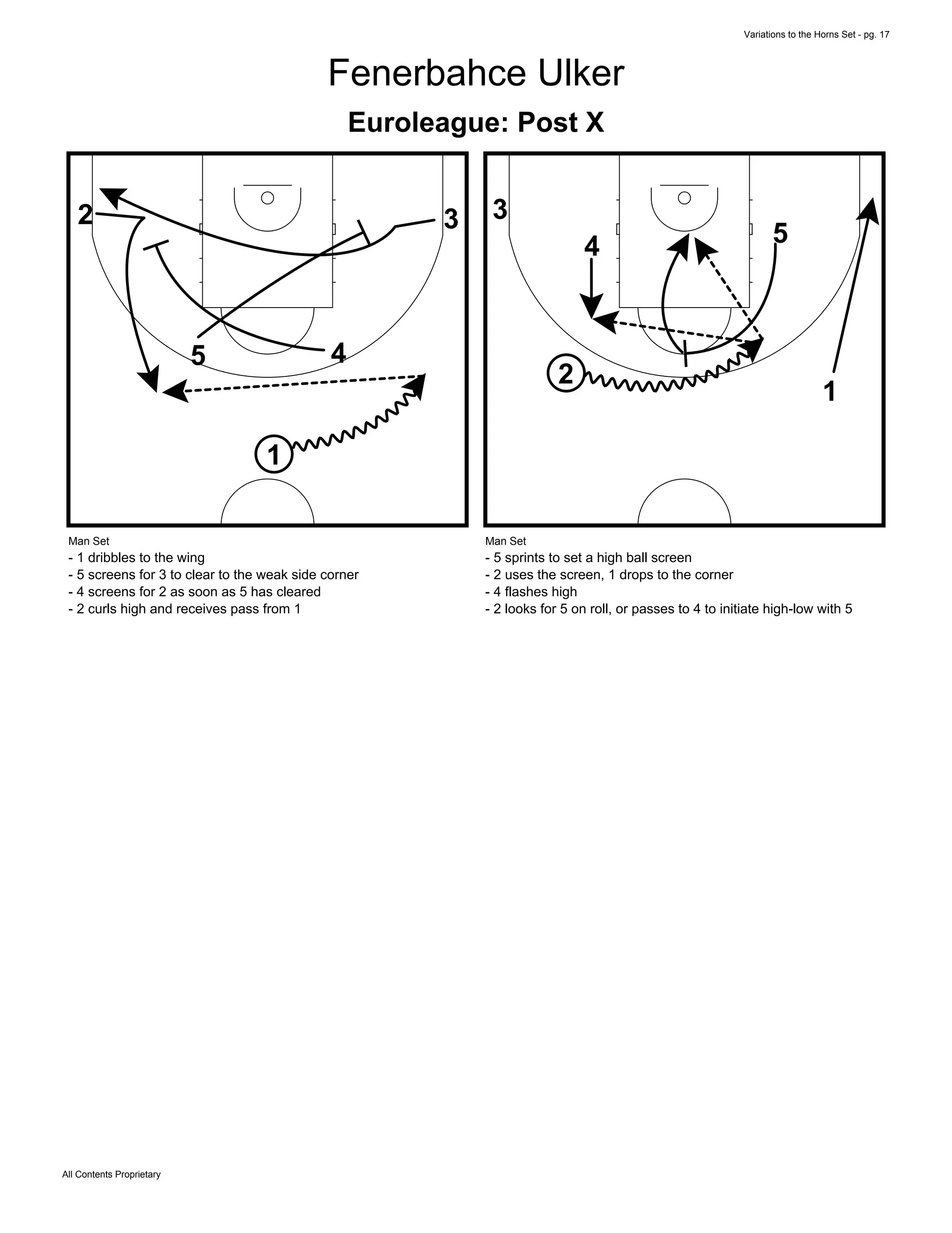 Variations to the Horns Set - pg. 17
All Contents Proprietary
Fenerbahce Ulker
Euroleague: Post X
1
45
2 3
Man Set
- 1 dribbles to the wing
- 5 screens for 3 to clear to the weak side corner
- 4 screens for 2 as soon as 5 has cleared
- 2 curls high and receives pass from 1
1
4 5
2
3
Man Set
- 5 sprints to set a high ball screen
- 2 uses the screen, 1 drops to the corner
- 4 flashes high
- 2 looks for 5 on roll, or passes to 4 to initiate high-low with 5
 