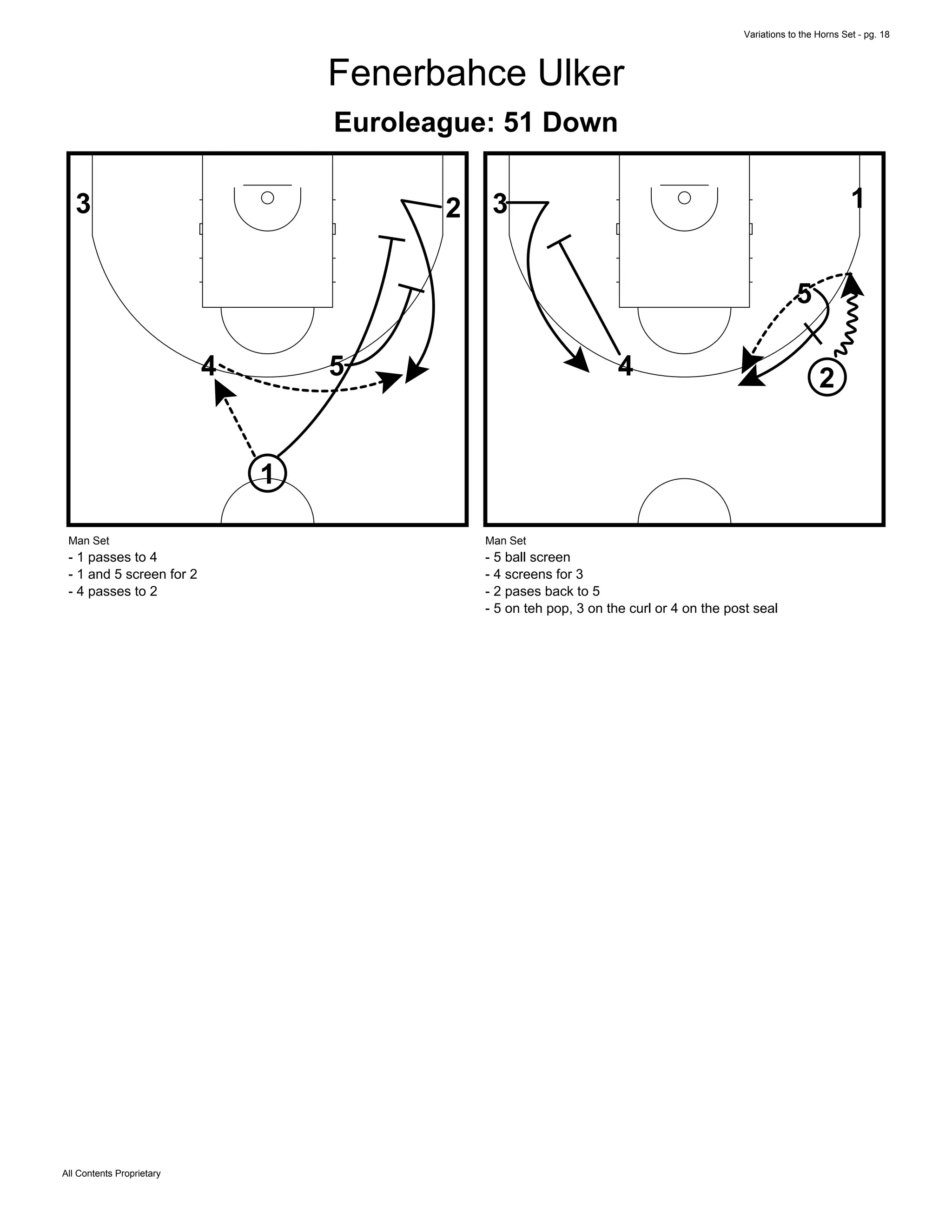 Variations to the Horns Set - pg. 18
All Contents Proprietary
Fenerbahce Ulker
Euroleague: 51 Down
1
2
54
3
Man Set
- 1 passes to 4
- 1 and 5 screen for 2
- 4 passes to 2
1
2
5
4
3
Man Set
- 5 ball screen
- 4 screens for 3
- 2 pases back to 5
- 5 on teh pop, 3 on the curl or 4 on the post seal
 