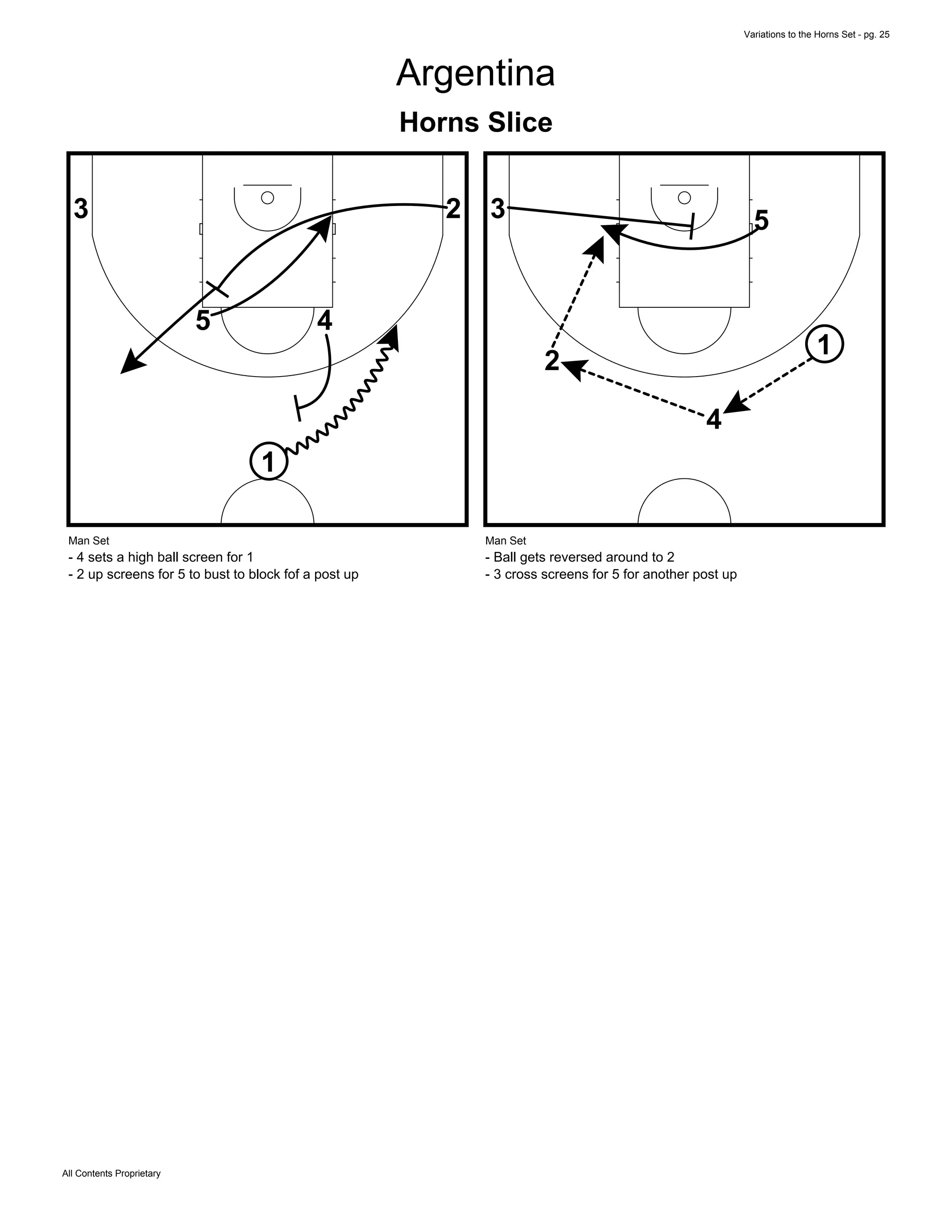 Variations to the Horns Set - pg. 25
All Contents Proprietary
Argentina
Horns Slice
45
23
1
Man Set
- 4 sets a high ball screen for 1
- 2 up screens for 5 to bust to block fof a post up
4
5
2
3
1
Man Set
- Ball gets reversed around to 2
- 3 cross screens for 5 for another post up
 