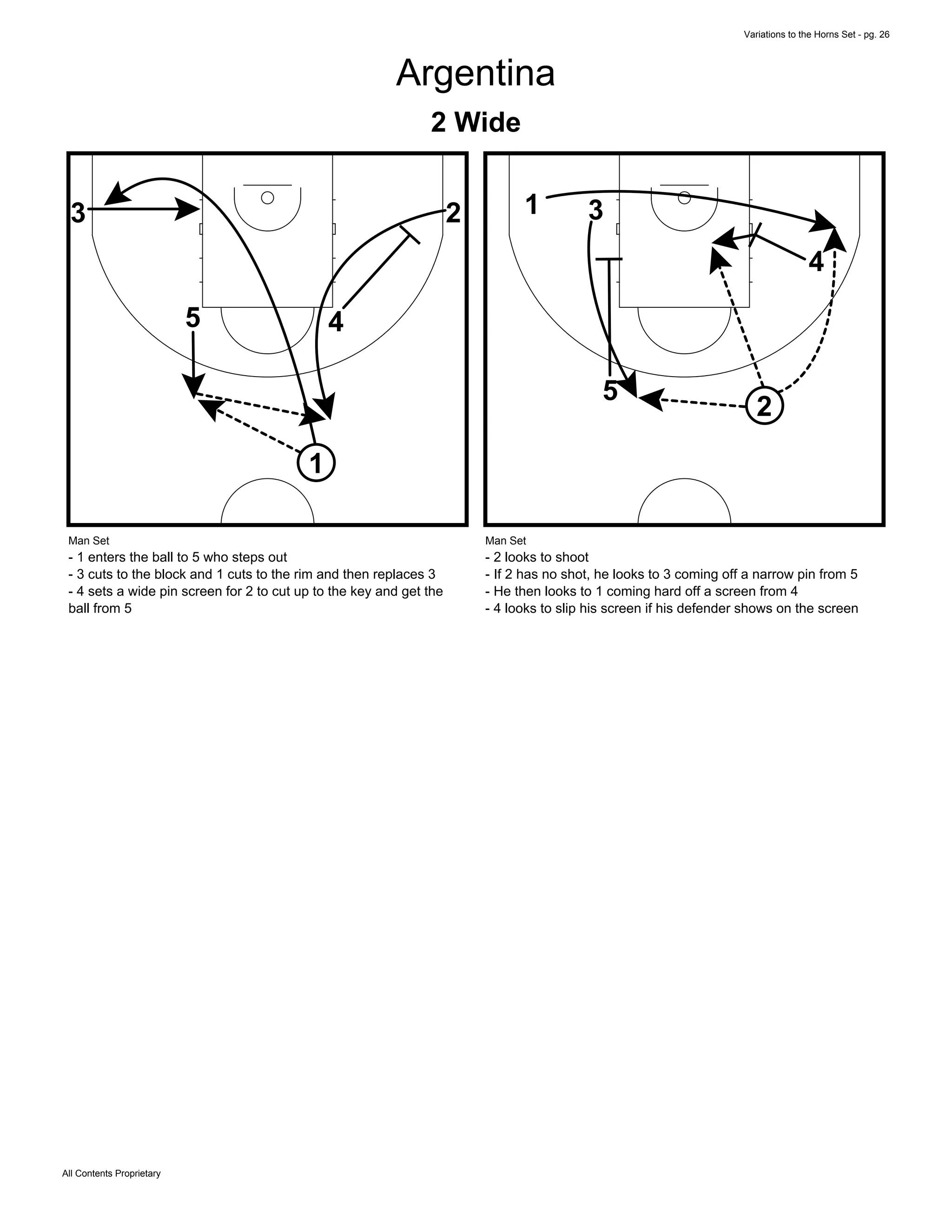 Variations to the Horns Set - pg. 26
All Contents Proprietary
Argentina
2 Wide
1
45
23
Man Set
- 1 enters the ball to 5 who steps out
- 3 cuts to the block and 1 cuts to the rim and then replaces 3
- 4 sets a wide pin screen for 2 to cut up to the key and get the
ball from 5
1
4
5
2
3
Man Set
- 2 looks to shoot
- If 2 has no shot, he looks to 3 coming off a narrow pin from 5
- He then looks to 1 coming hard off a screen from 4
- 4 looks to slip his screen if his defender shows on the screen
 