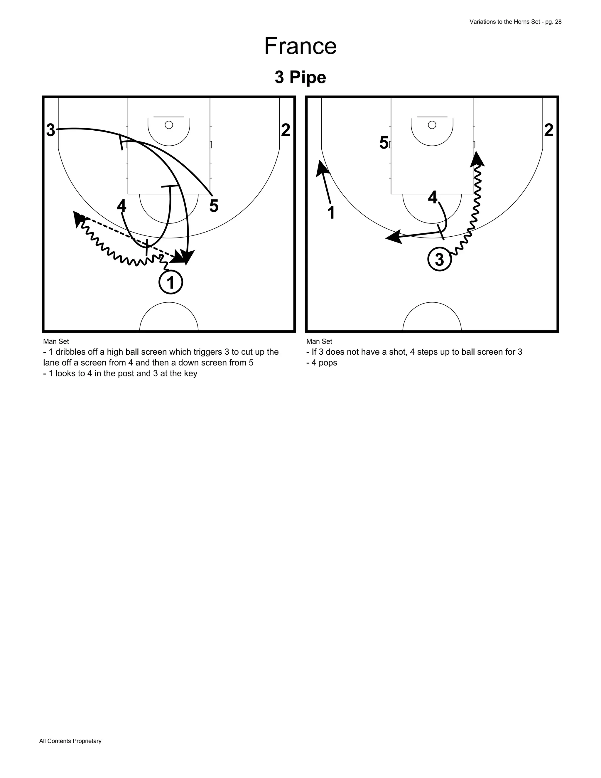 Variations to the Horns Set - pg. 28
All Contents Proprietary
France
3 Pipe
1
4 5
3 2
Man Set
- 1 dribbles off a high ball screen which triggers 3 to cut up the
lane off a screen from 4 and then a down screen from 5
- 1 looks to 4 in the post and 3 at the key
1
4
5
3
2
Man Set
- If 3 does not have a shot, 4 steps up to ball screen for 3
- 4 pops
 
