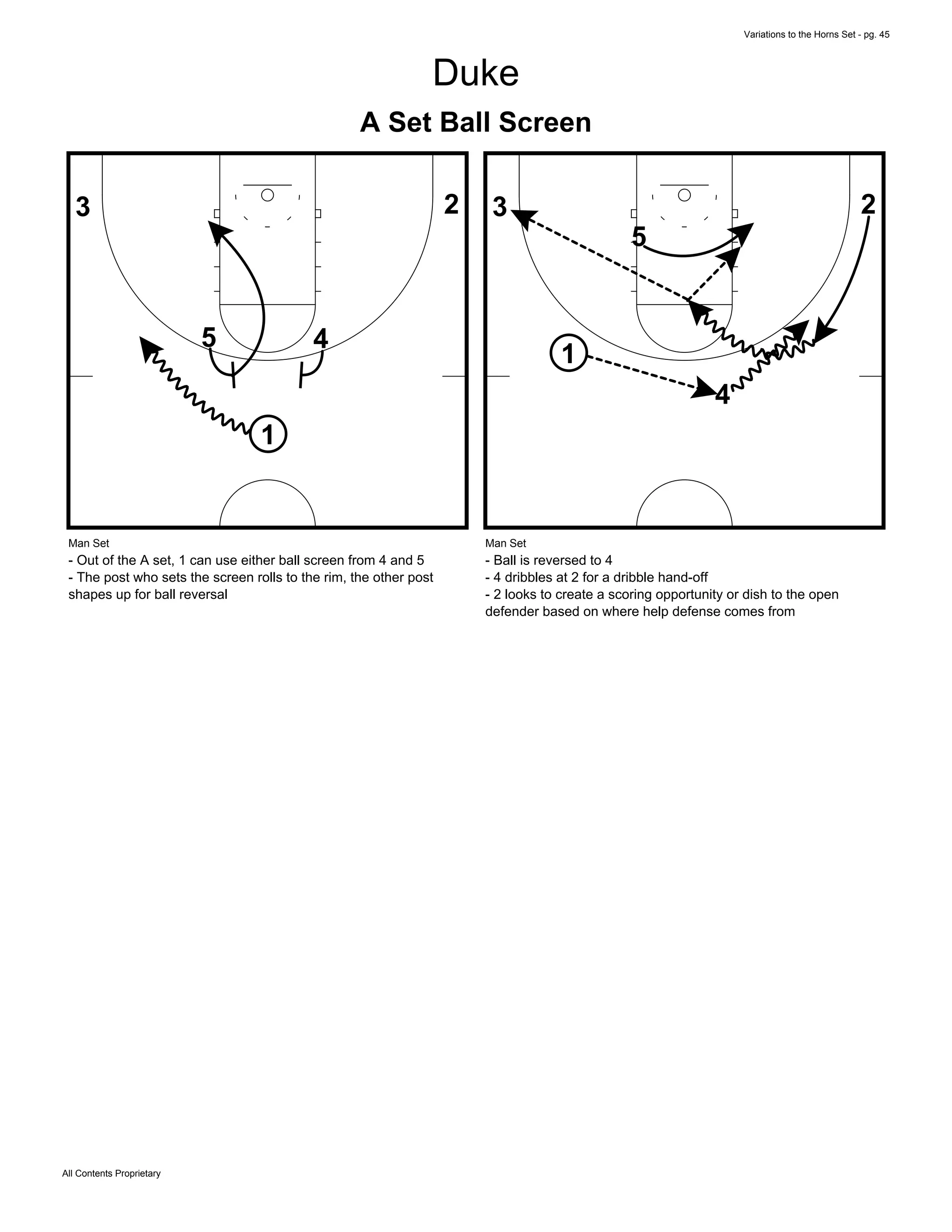 Variations to the Horns Set - pg. 45
All Contents Proprietary
Duke
A Set Ball Screen
1
5 4
23
Man Set
- Out of the A set, 1 can use either ball screen from 4 and 5
- The post who sets the screen rolls to the rim, the other post
shapes up for ball reversal
1
5
4
23
Man Set
- Ball is reversed to 4
- 4 dribbles at 2 for a dribble hand-off
- 2 looks to create a scoring opportunity or dish to the open
defender based on where help defense comes from
 