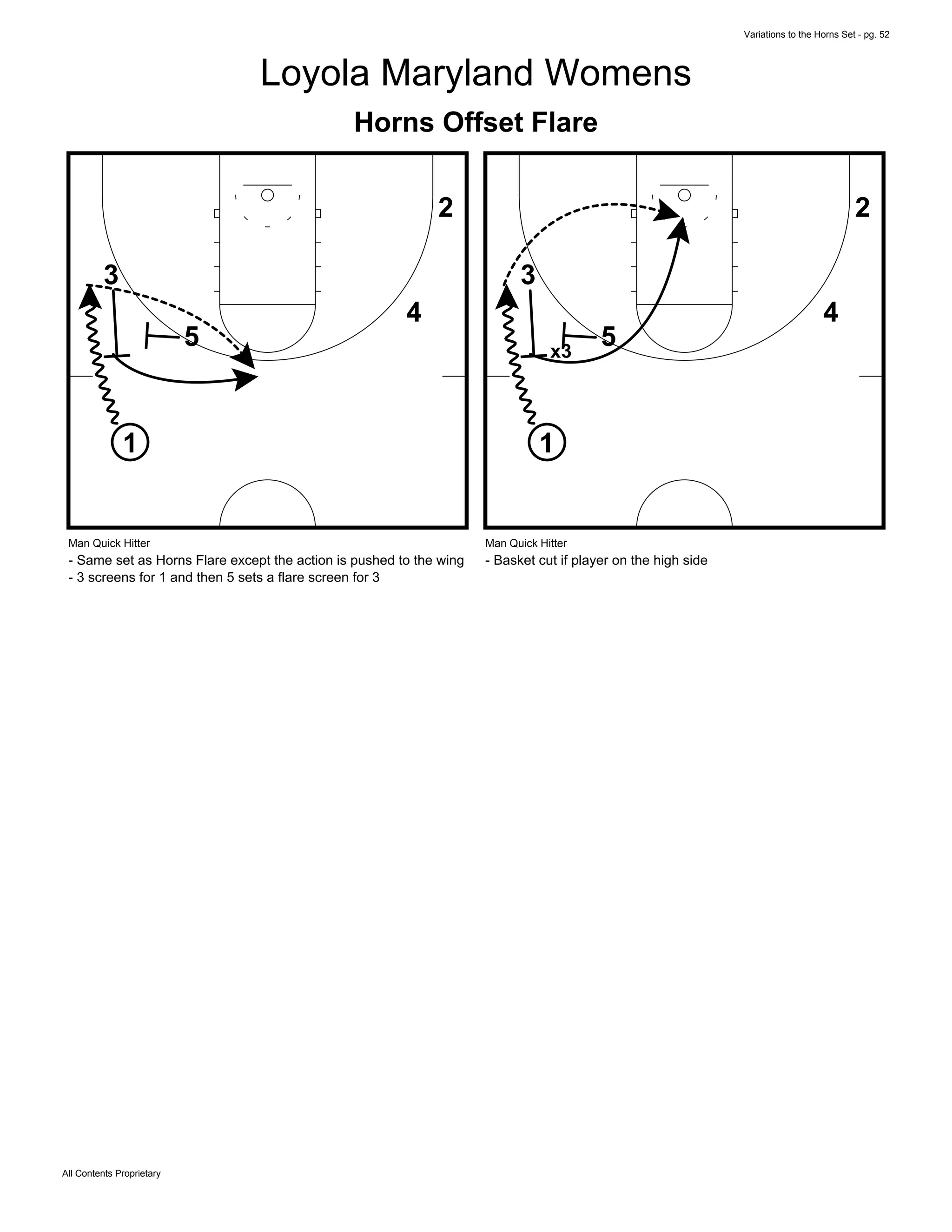 Variations to the Horns Set - pg. 52
All Contents Proprietary
Loyola Maryland Womens
Horns Offset Flare
1
5
3
4
2
Man Quick Hitter
- Same set as Horns Flare except the action is pushed to the wing
- 3 screens for 1 and then 5 sets a flare screen for 3
1
5
3
4
2
x3
Man Quick Hitter
- Basket cut if player on the high side
 