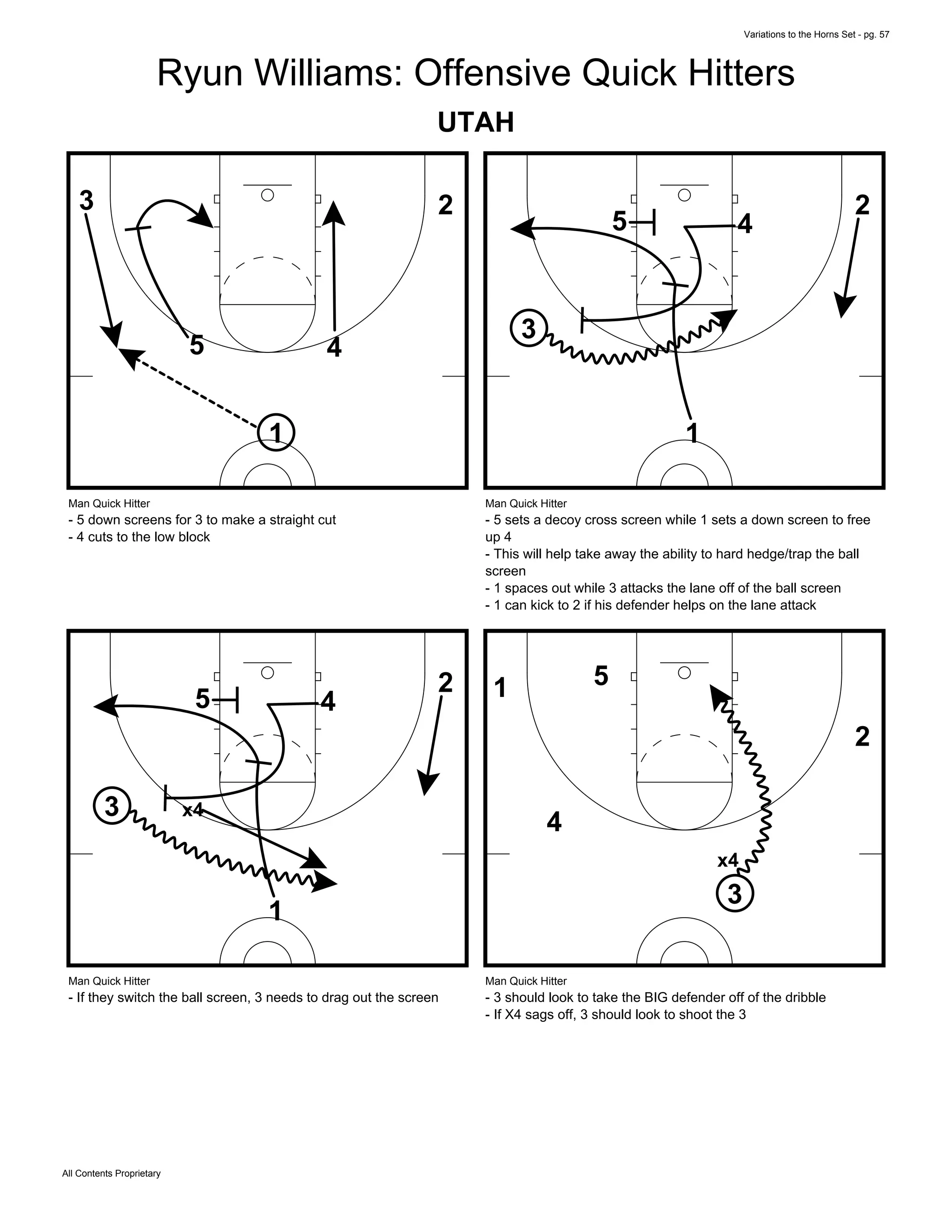 Variations to the Horns Set - pg. 57
All Contents Proprietary
Ryun Williams: Offensive Quick Hitters
UTAH
1
5
3 2
4
Man Quick Hitter
- 5 down screens for 3 to make a straight cut
- 4 cuts to the low block
1
45
3
2
Man Quick Hitter
- 5 sets a decoy cross screen while 1 sets a down screen to free
up 4
- This will help take away the ability to hard hedge/trap the ball
screen
- 1 spaces out while 3 attacks the lane off of the ball screen
- 1 can kick to 2 if his defender helps on the lane attack
1
45
3
2
x4
Man Quick Hitter
- If they switch the ball screen, 3 needs to drag out the screen
1
4
5
3
2
x4
Man Quick Hitter
- 3 should look to take the BIG defender off of the dribble
- If X4 sags off, 3 should look to shoot the 3
 