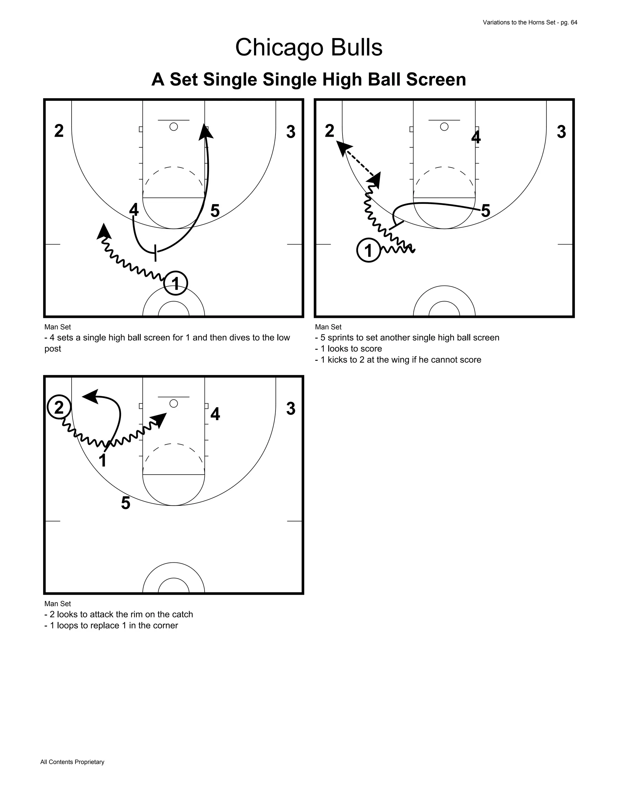 Variations to the Horns Set - pg. 64
All Contents Proprietary
Chicago Bulls
A Set Single Single High Ball Screen
1
4 5
2 3
Man Set
- 4 sets a single high ball screen for 1 and then dives to the low
post
1
4
5
2 3
Man Set
- 5 sprints to set another single high ball screen
- 1 looks to score
- 1 kicks to 2 at the wing if he cannot score
1
4
5
2 3
Man Set
- 2 looks to attack the rim on the catch
- 1 loops to replace 1 in the corner
 