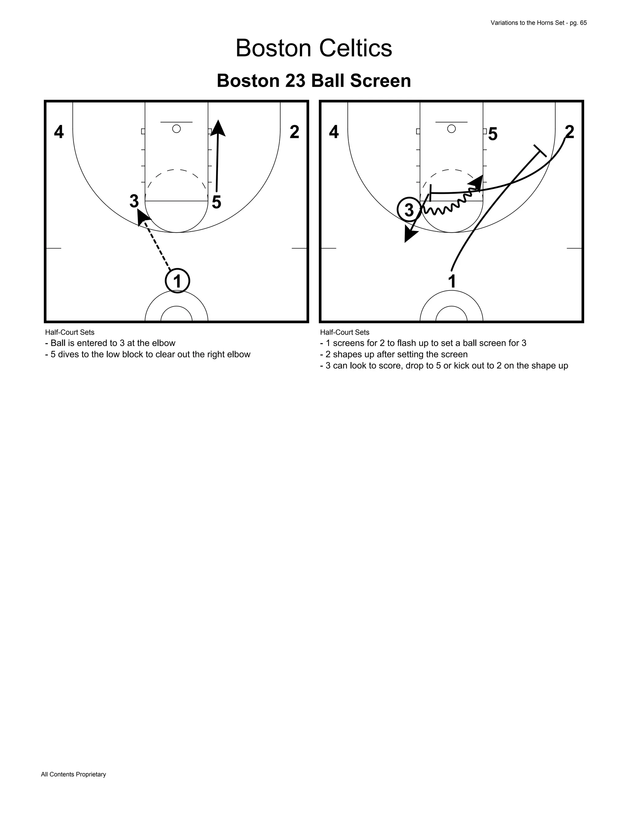 Variations to the Horns Set - pg. 65
All Contents Proprietary
Boston Celtics
Boston 23 Ball Screen
1
3 5
4 2
Half-Court Sets
- Ball is entered to 3 at the elbow
- 5 dives to the low block to clear out the right elbow
1
3
54 2
Half-Court Sets
- 1 screens for 2 to flash up to set a ball screen for 3
- 2 shapes up after setting the screen
- 3 can look to score, drop to 5 or kick out to 2 on the shape up
 