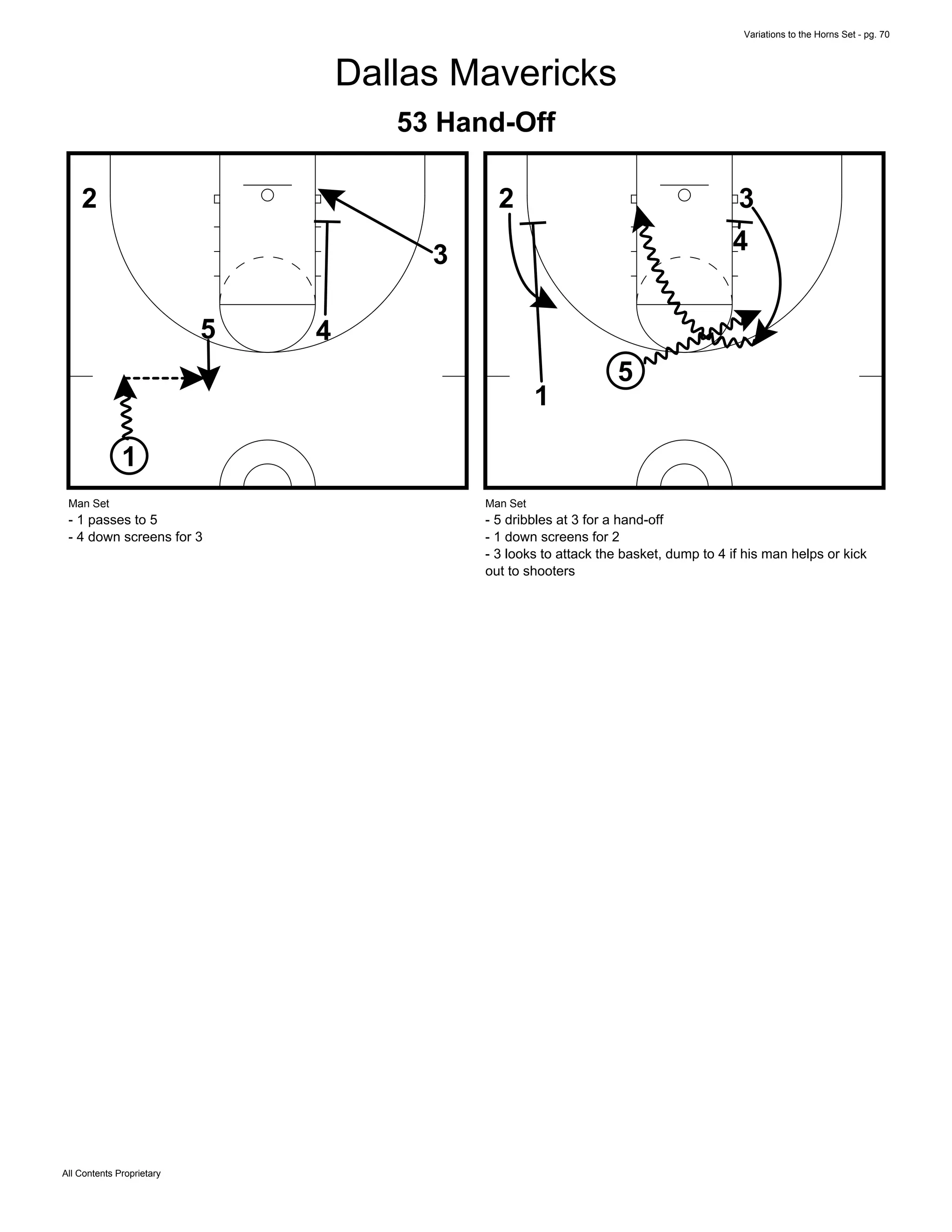 Variations to the Horns Set - pg. 70
All Contents Proprietary
Dallas Mavericks
53 Hand-Off
1
5 4
2
3
Man Set
- 1 passes to 5
- 4 down screens for 3
1
5
4
2 3
Man Set
- 5 dribbles at 3 for a hand-off
- 1 down screens for 2
- 3 looks to attack the basket, dump to 4 if his man helps or kick
out to shooters
 