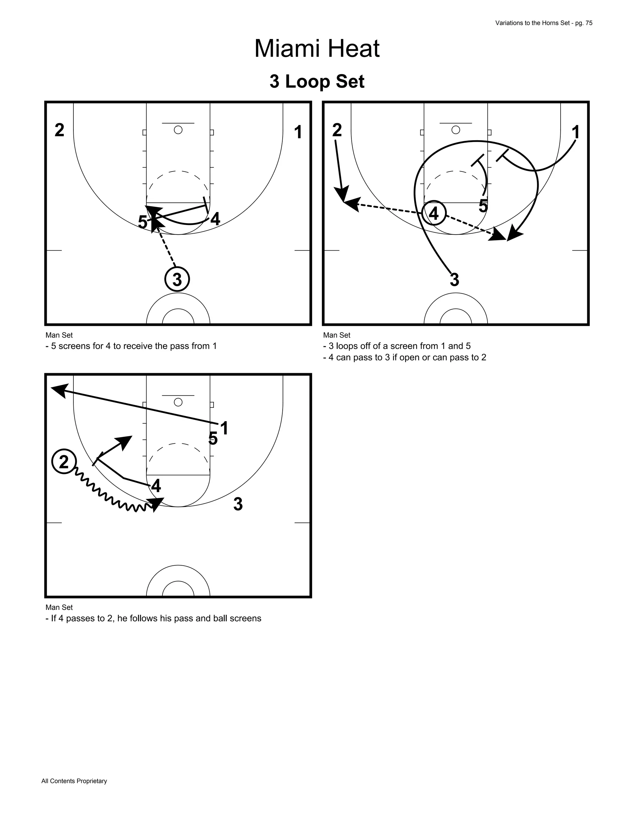 Variations to the Horns Set - pg. 75
All Contents Proprietary
Miami Heat
3 Loop Set
3
2 1
45
Man Set
- 5 screens for 4 to receive the pass from 1
3
2 1
4 5
Man Set
- 3 loops off of a screen from 1 and 5
- 4 can pass to 3 if open or can pass to 2
3
2
1
4
5
Man Set
- If 4 passes to 2, he follows his pass and ball screens
 