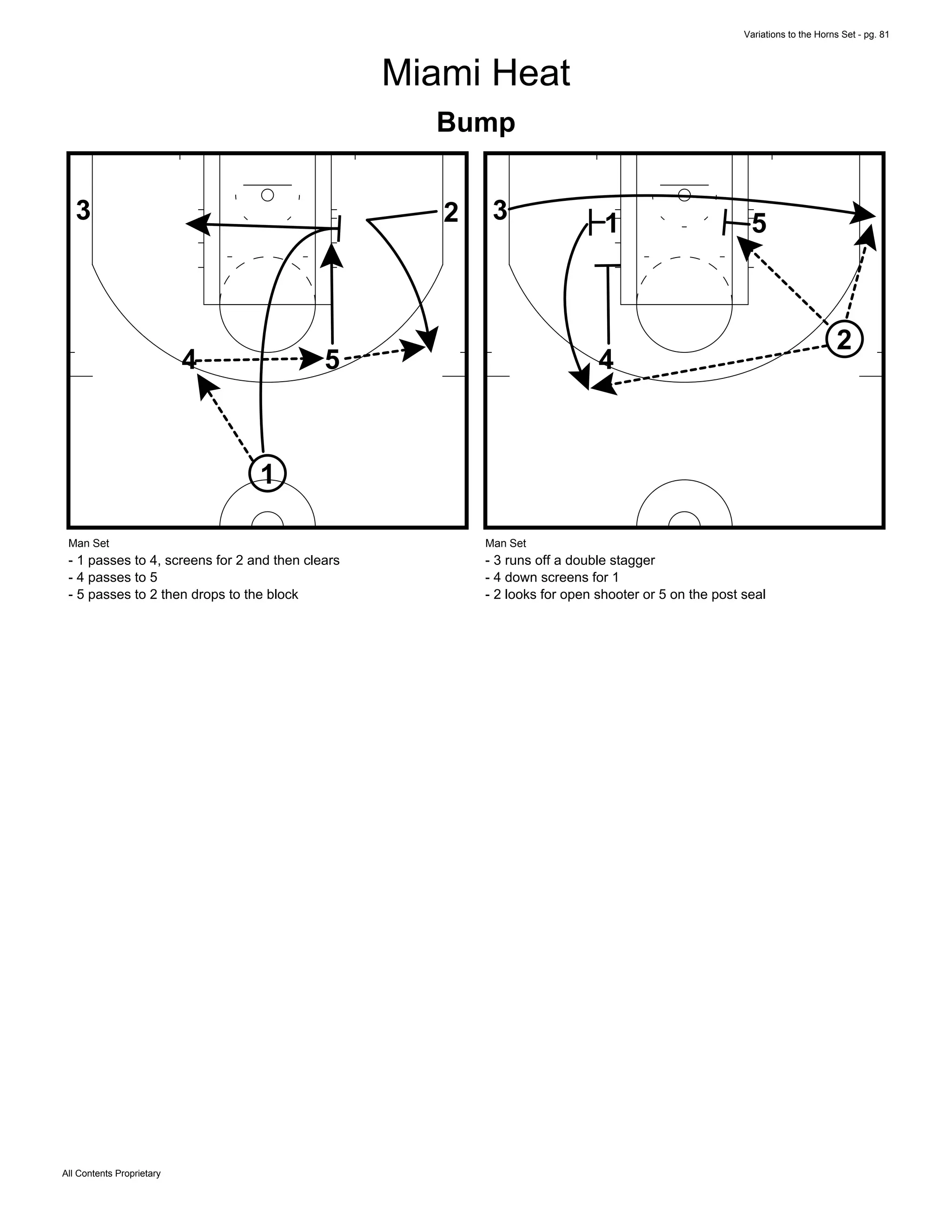 Variations to the Horns Set - pg. 81
All Contents Proprietary
Miami Heat
Bump
1
4 5
3 2
Man Set
- 1 passes to 4, screens for 2 and then clears
- 4 passes to 5
- 5 passes to 2 then drops to the block
1
4
53
2
Man Set
- 3 runs off a double stagger
- 4 down screens for 1
- 2 looks for open shooter or 5 on the post seal
 