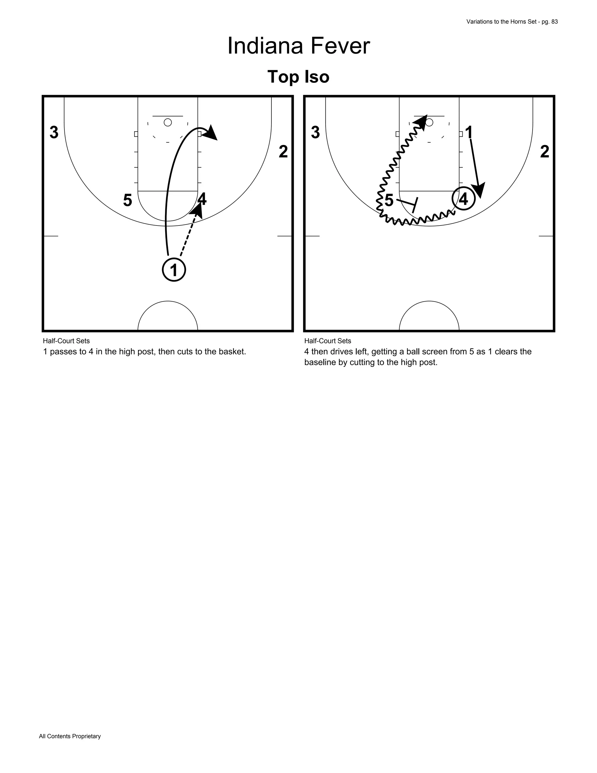 Variations to the Horns Set - pg. 83
All Contents Proprietary
Indiana Fever
Top Iso
1
2
3
45
Half-Court Sets
1 passes to 4 in the high post, then cuts to the basket.
1
2
3
45
Half-Court Sets
4 then drives left, getting a ball screen from 5 as 1 clears the
baseline by cutting to the high post.
 