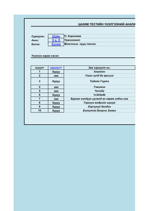 ЦАХИМ ТЕСТИЙН ҮНЭЛГЭЭНИЙ АНАЛИЗ,ГРАФИК



Сургууль:     Шавь     П. Хоролмаа
Анги:         9 а, б   Уранзохиол
Бүлэг:        Буниа    Монголын нууц товчоо



Үнэлгээ харах хэсэг:



  асуулт     хариулт                  Зөв хариулт нь:
    1          буруу                      Алунгоо
    2           зөв                 Ушги зүлд ба арьсыг

     3         буруу                   Тодойн Гиртэ

     4          зөв                       Тэмүжин
     5          зөв                        Чилэдү
     6         буруу                      1c2d3a4b
     7          зөв       Бурхан халдуун ууланд ан гөрөө элбэг гэж
     8         буруу               Тэргүүн өндрийн шугуй
     9         буруу                  Хорчухуй болдог
    10         буруу              Бэлгүтэй Боорчи Зэлмэ
 