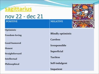 sagittarius nov 22 - dec 21 POSITIVE NEGATIVE Optimistic  Freedom-loving Good-humored Honest  Straightforward Intellectual  Philosophical Blindly optimistic  Careless Irresponsible  Superficial Tactless  Self-indulgent Impatient 
