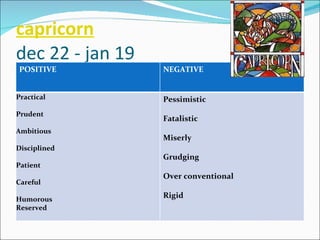 capricorn dec 22 - jan 19 POSITIVE NEGATIVE Practical  Prudent Ambitious  Disciplined Patient  Careful Humorous  Reserved Pessimistic  Fatalistic Miserly  Grudging Over conventional  Rigid 