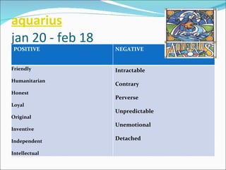 aquarius jan 20 - feb 18 POSITIVE NEGATIVE Friendly  Humanitarian Honest  Loyal Original  Inventive Independent Intellectual Intractable  Contrary Perverse  Unpredictable Unemotional  Detached 