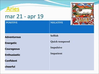  Aries mar 21 - apr 19 POSITIVE NEGATIVE Adventurous  Energetic Courageous Enthusiastic  Confident cheerful Selfish  Quick-tempered Impulsive  Impatient 