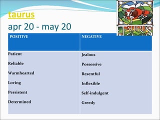 taurus apr 20 - may 20 POSITIVE NEGATIVE Patient  Reliable Warmhearted  Loving Persistent  Determined Jealous  Possessive Resentful  Inflexible Self-indulgent  Greedy 