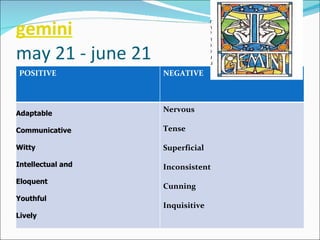 gemini may 21 - june 21 POSITIVE NEGATIVE Adaptable  Communicative  Witty Intellectual and  Eloquent Youthful  Lively Nervous  Tense Superficial  Inconsistent Cunning  Inquisitive 