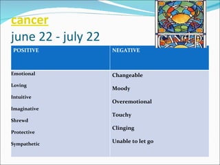 cancer june 22 - july 22 POSITIVE NEGATIVE Emotional  Loving Intuitive  Imaginative Shrewd  Protective  Sympathetic Changeable  Moody Overemotional  Touchy Clinging  Unable to let go 