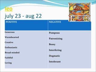 leo july 23 - aug 22 POSITIVE NEGATIVE Generous  Warmhearted Creative  Enthusiastic Broad-minded  Faithful  Loving Pompous  Patronizing Bossy  Interfering Dogmatic  Intolerant 