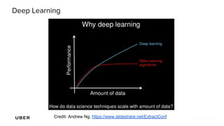 Deep Learning
Credit: Andrew Ng, https://www.slideshare.net/ExtractConf
 