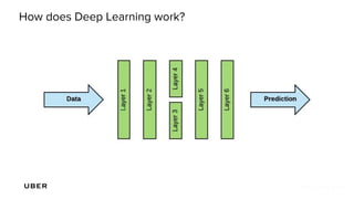 How does Deep Learning work?
 