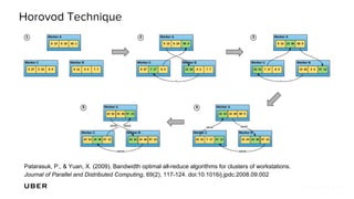 Horovod Technique
Patarasuk, P., & Yuan, X. (2009). Bandwidth optimal all-reduce algorithms for clusters of workstations.
Journal of Parallel and Distributed Computing, 69(2), 117-124. doi:10.1016/j.jpdc.2008.09.002
 