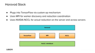 Horovod Stack
● Plugs into TensorFlow via custom op mechanism
● Uses MPI for worker discovery and reduction coordination
● Uses NVIDIA NCCL for actual reduction on the server and across servers
 