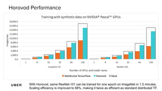 Horovod Performance
With Horovod, same ResNet-101 can be trained for one epoch on ImageNet in 1.5 minutes.
Scaling efficiency is improved to 88%, making it twice as efficient as standard distributed TF.
 