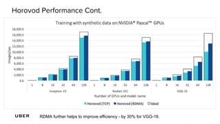 Horovod Performance Cont.
RDMA further helps to improve efficiency - by 30% for VGG-16.
 