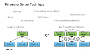 Parameter Server Technique
tf.Server()
tf.ClusterSpec()
tf.train.replicas_device_setter()
tf.train.SyncReplicasOptimizer()
Parameter Server
Worker GPU Towers
 