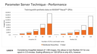 Parameter Server Technique - Performance
Considering ImageNet dataset of 1.3M images, this allows to train ResNet-101 for one
epoch in 3.5 minutes. Scaling efficiency on 128 GPUs is only 42%, however.
 
