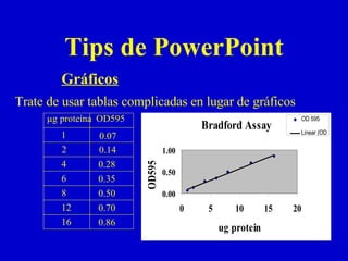 Tips de PowerPoint Gráficos  g proteína Trate de usar tablas complicadas en lugar de gráficos OD  1 2 4 6 8 12 16 0.07 0.14 0.28 0.35 0.50 0.70 0.86 