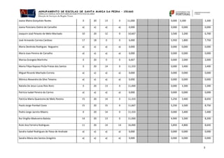 3
Joana Maria Gonçalves Nunes 0 20 13 0 11,000 0,000 3,300 3,300
Joana Ponciano Osório de Carvalho a) a) a) a) 0,000 0,000 0,000 0,000
Joaquim José Peixoto de Melo Machado 10 20 12 0 10,667 3,500 3,200 6,700
José Armando Correia Cardoso 17 18 0 0 6,000 5,950 1,800 7,750
Maria Deolinda Rodrigues Nogueiro a) a) a) a) 0,000 0,000 0,000 0,000
Maria Joao Pereira de Carvalho a) a) a) a) 0,000 0,000 0,000 0,000
Marisa Grangeia Martinho 0 20 0 0 6,667 0,000 2,000 2,000
Marta Filipa Raposo Picôa Pratas dos Santos 0 20 14 0 11,333 0,000 3,400 3,400
Miguel Ricardo Machado Correia a) a) a) a) 0,000 0,000 0,000 0,000
Mónica Alexandra da Silva Teixeira a) a) a) a) 0,000 0,000 0,000 0,000
Natalia De Jesus Lucas Rios Roriz 0 20 13 0 11,000 0,000 3,300 3,300
Patrícia Isabel Pereira do Carmo a) a) a) a) 0,000 0,000 0,000 0,000
Patrícia Maria Quaresma de Melo Pereira 15 20 14 0 11,333 5,250 3,400 8,650
Paulo Jorge Pombal Costa 15 20 15 0 11,667 5,250 3,500 8,750
Pedro Jorge Jacinto Ribeiro 0 20 14 0 11,333 0,000 3,400 3,400
Rui Virgílio Madureira Batista 14 20 13 0 11,000 4,900 3,300 8,200
Rute Ana Ferreira Rodrigues 11 20 14 14 16,000 3,850 4,800 8,650
Sandra Isabel Rodrigues de Paiva de Andrade a) a) a) a) 0,000 0,000 0,000 0,000
Sandra Maria dos Santos Gregório a) a) a) a) 0,000 0,000 0,000 0,000
 