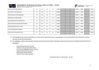 4
a) O/A candidato/a não enviou o portefólio com os elementos indispensáveis para a sua graduação no prazo estipulado no Aviso de Abertura (até às
24 horas do dia 25 de Setembro).
b) Os candidatos, abaixo mencionados, comunicaram que já se encontram colocados motivo pelo qual foram retirados da presente lista de
graduação:
Andreia Alexandra Teixeira Vreia
António Carlos da Silva Guedes Pinto
Carla Susana Magalhães Pereira Pimenta
Patrícia Cristina Queirós Santos
Sofia Raquel Oliveira Quintas
Sandra Carneiro Alves Castanho
Santa Maria da Feira ,7de Outubro de 201
Sandra Marisa Silva Baptista a) a) a) a) 0,000 0,000 0,000 0,000
Sara Maria Faneca Marques 0 20 12 0 10,667 0,000 3,200 3,200
Sílvia Manuela Cunha Rodrigues 14 20 16 0 12,000 4,900 3,600 8,500
Silvia Maria Estevão Zuniga a) a) a) a) 0,000 0,000 0,000 0,000
Sónia Alexandra Fernandes Serras 17 18 12 0 10,000 5,950 3,000 8,950
Sónia Cristina de Carvalho Passos Veiga 19 20 15 0 11,667 6,650 3,500 10,150
Sónia Isabel dos Santos Pratas a) a) a) a) 0,000 0,000 0,000 0,000
Tomás André Basto Carvalho a) a) a) a) 0,000 0,000 0,000 0,000
Vítor José Leite Carvalho Pinto a) a) a) a) 0,000 0,000 0,000 0,000
 