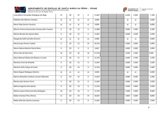 4 
Luísa Maria Fernandes Rodrigues do Rego 
12 
20 
15 
0 
11,667 
4,200 
3,500 
7,700 
Mafalda Inês Martins Cardoso 
a) 
a) 
a) 
a) 
0,000 
a) 
a) 
0,000 
Mara Filipa Gomes Faustino 
a) 
a) 
a) 
a) 
0,000 
a) 
a) 
0,000 
Márcia Cristina Vasconcelos Fonseca Dias Tavares 
0 
20 
13 
0 
11,000 
0,000 
3,300 
3,300 
Márcia Renata dos Santos Maia 
0 
20 
15 
0 
11,667 
0,000 
3,500 
3,500 
Margarida Sofia Carvalho Amorim 
a) 
a) 
a) 
a) 
0,000 
a) 
a) 
0,000 
Maria Graça Pereira Coelho 
0 
20 
15 
14 
16,333 
0,000 
4,900 
4,900 
Maria Helena Moreira Rocha Neto 
0 
20 
0 
0 
6,667 
0,000 
2,000 
2,000 
Maria Inês da Silva Dinis 
16 
20 
16 
16 
17,333 
4,200 
5,200 
9,400 
Maria Manuel Matias de Oliveira e Cunha 
0 
20 
17 
0 
12,333 
0,000 
3,700 
3,700 
Mariana Cirne de Almeida 
0 
20 
15 
0 
11,667 
0,000 
3,500 
3,500 
Mariana Sofia Colaço da Costa 
0 
20 
14 
0 
11,333 
0,000 
3,400 
3,400 
Maria Raquel Rodrigues Martins 
a) 
a) 
a) 
a) 
0,000 
a) 
a) 
0,000 
Marisa Alexandra Cardoso Loureiro Marante 
0 
20 
15 
0 
11,667 
0,000 
3,500 
3,500 
Marisa José Veneno Torre 
0 
20 
15 
0 
11,667 
0,000 
3,500 
3,500 
Mónica Esgueira dos Santos 
0 
20 
14 
0 
11,333 
0,000 
3,400 
3,400 
Mónica Joana Pereira da Silva Rodrigues 
16 
20 
14 
0 
11,333 
5,600 
3,400 
9,000 
Nádia Cristiana Pires Afonso 
11 
20 
16 
14 
16,667 
3,850 
5,000 
8,850 
Nádia Sofia dos Santos Lourenço 
0 
20 
15 
0 
11,667 
0,000 
3,500 
3,500  
